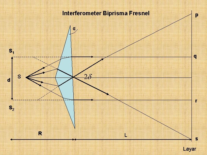 Interferometer Biprisma Fresnel p α S 1 d q S r S 2 R