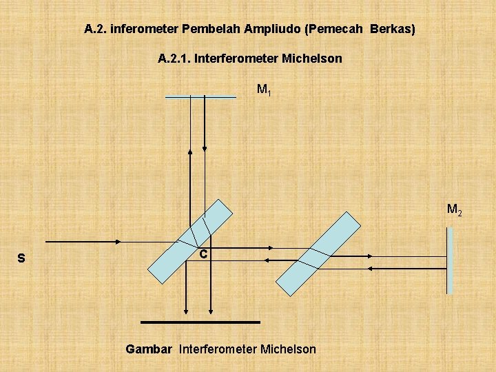 A. 2. inferometer Pembelah Ampliudo (Pemecah Berkas) A. 2. 1. Interferometer Michelson M 1