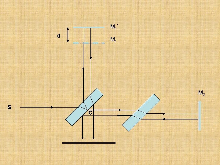 M 1 ’ d M 1 M 2 S C 