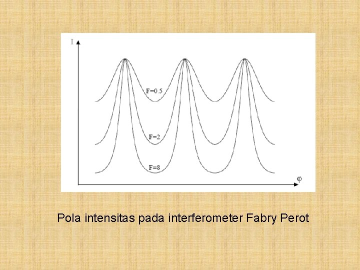 Pola intensitas pada interferometer Fabry Perot 