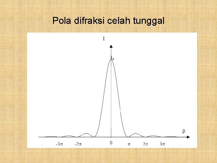 Pola difraksi celah tunggal 