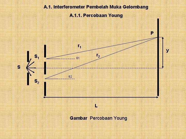 A. 1. Interferometer Pembelah Muka Gelombang A. 1. 1. Percobaan Young P r 1