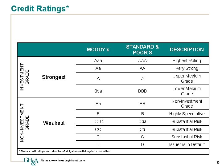 NON-INVESTMENT GRADE Credit Ratings* Strongest Weakest MOODY’s STANDARD & POOR’S DESCRIPTION Aaa AAA Highest