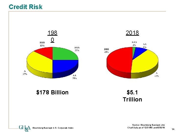 Credit Risk 198 0 2018 $178 Billion $5. 1 Trillion Bloomberg Barclays U. S.