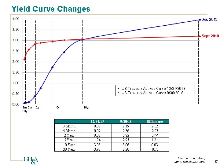 Yield Curve Changes Dec 2013 Sept 2018 § US Treasury Actives Curve 12/31/2013 §