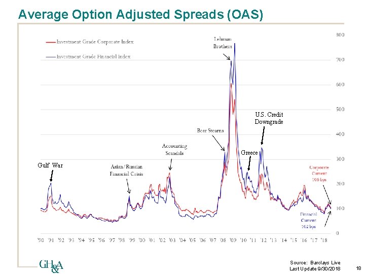 Average Option Adjusted Spreads (OAS) U. S. Credit Downgrade Greece Gulf War Source: Barclays