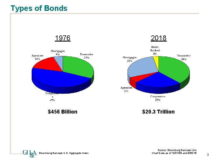 Types of Bonds 1976 2018 $456 Billion $20. 3 Trillion Bloomberg Barclays U. S.