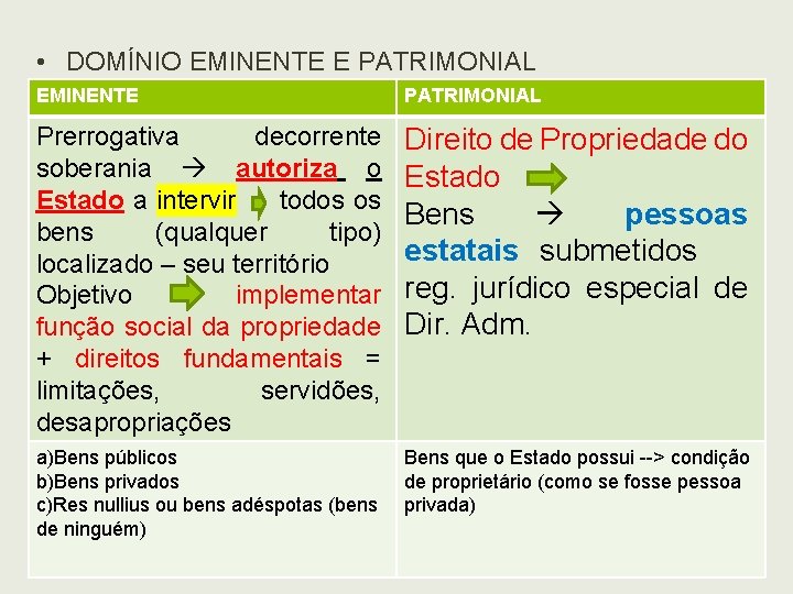  • DOMÍNIO EMINENTE E PATRIMONIAL EMINENTE PATRIMONIAL Prerrogativa decorrente soberania autoriza o Estado