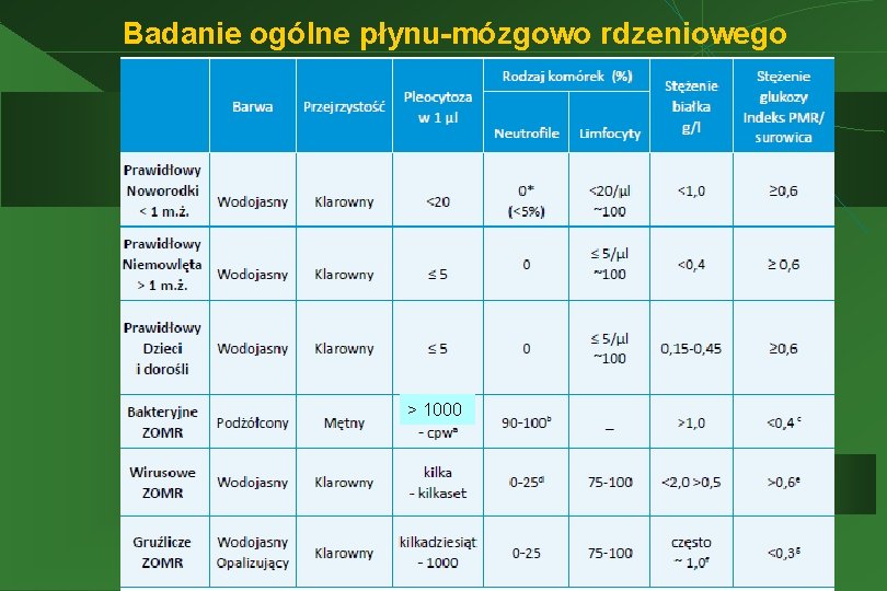 Badanie ogólne płynu-mózgowo rdzeniowego > 1000 