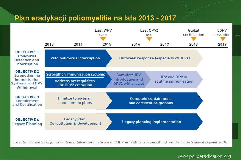 Plan eradykacji poliomyelitis na lata 2013 - 2017 www. polioeradication. org 