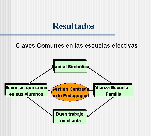 Resultados Claves Comunes en las escuelas efectivas Capital Simbólico Escuelas que creen Gestión Centrada