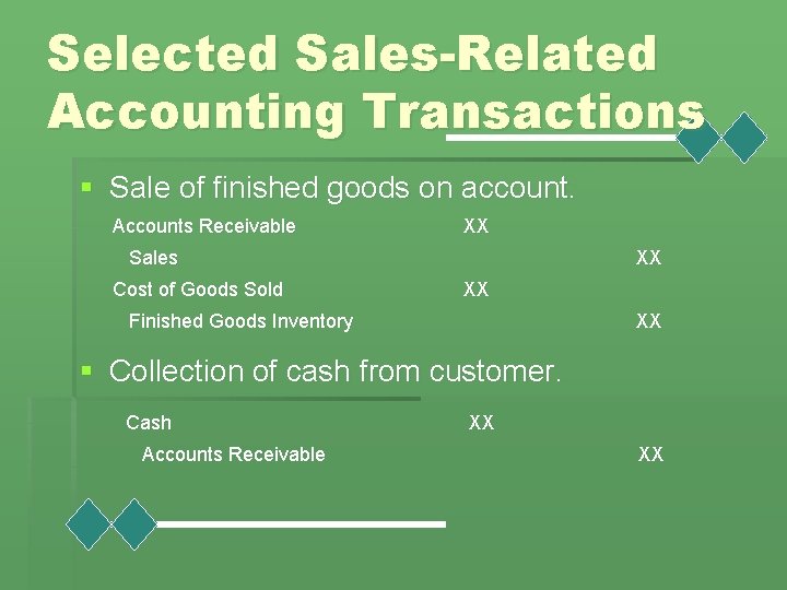 Selected Sales-Related Accounting Transactions § Sale of finished goods on account. Accounts Receivable XX