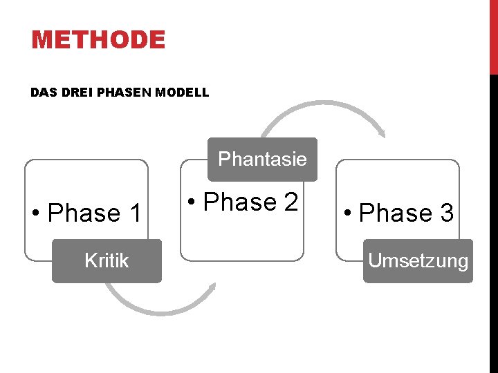 METHODE DAS DREI PHASEN MODELL Phantasie • Phase 1 Kritik • Phase 2 •
