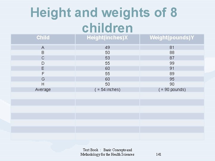 Height and weights of 8 children Child Height(inches)X Weight(pounds)Y A B C D E