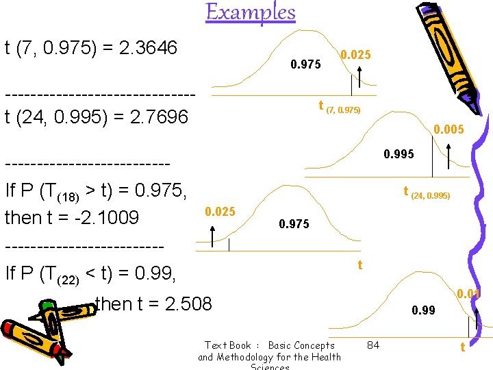 Examples t (7, 0. 975) = 2. 3646 0. 975 ---------------t (24, 0. 995)