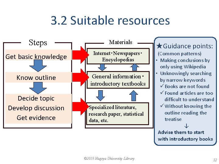 3. 2 Suitable resources Steps Materials Get basic knowledge Internet・Newspapers・ Encyclopedias Know outline General