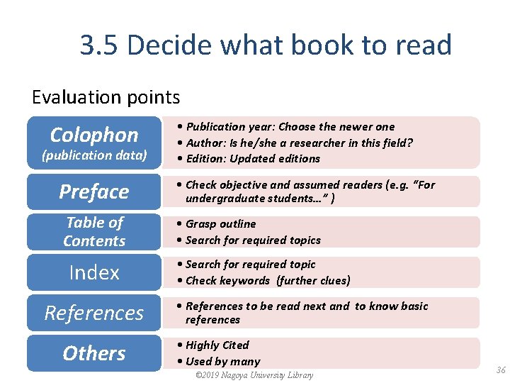 3. 5 Decide what book to read Evaluation points Colophon (publication data) Preface Table