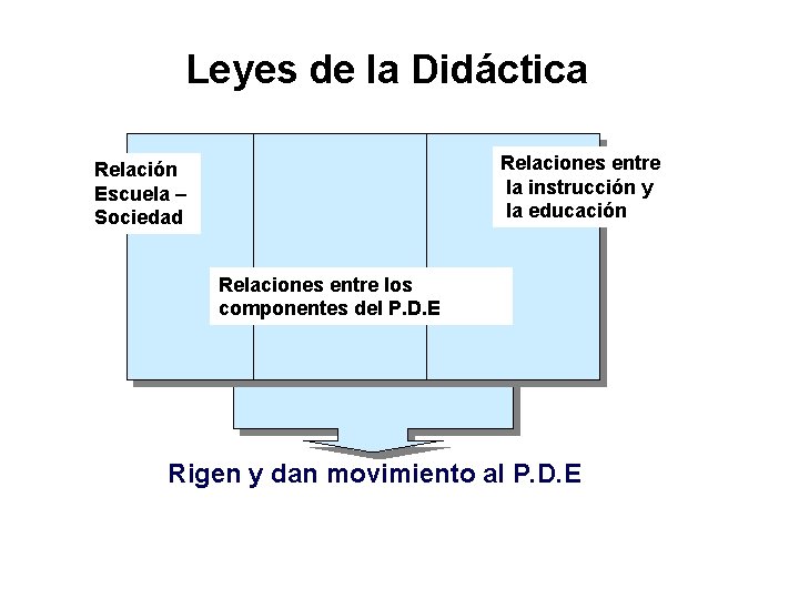 Leyes de la Didáctica Relaciones entre la instrucción y la educación Relación Escuela –