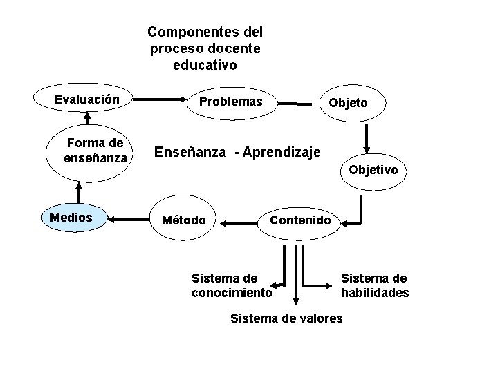 Componentes del proceso docente educativo Evaluación Forma de enseñanza Medios Problemas Objeto Enseñanza -