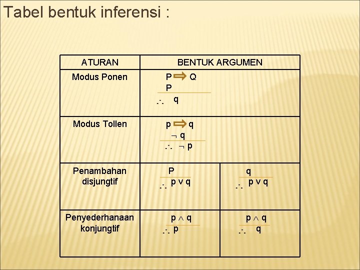 Tabel bentuk inferensi : ATURAN Modus Ponen BENTUK ARGUMEN P P Q q Modus