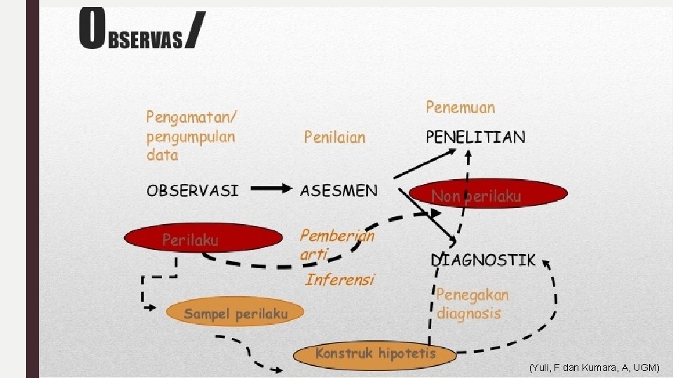 (Yuli, F dan Kumara, A, UGM) 