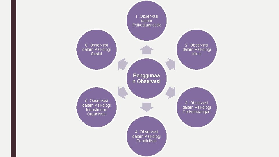 1. Observasi dalam Psikodiagnostik 6. Observasi dalam Psikologi Sosial 2. Observasi dalam Psikologi Klinis