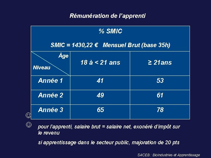 Rémunération de l’apprenti % SMIC = 1430, 22 € Mensuel Brut (base 35 h)