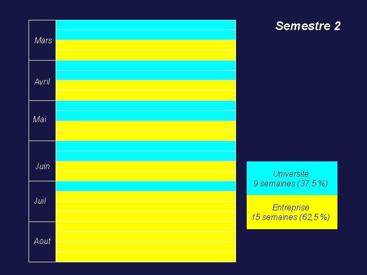 Semestre 2 Mars Avril Mai Juin Juil Aout Université 9 semaines (37, 5 %)
