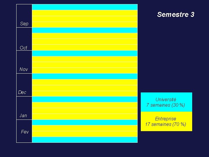 Semestre 3 Sep Oct Nov Dec Université 7 semaines (30 %) Jan Fev Entreprise