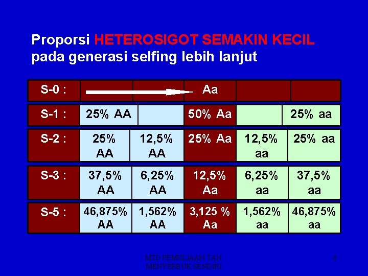 Proporsi HETEROSIGOT SEMAKIN KECIL pada generasi selfing lebih lanjut S-0 : S-1 : Aa