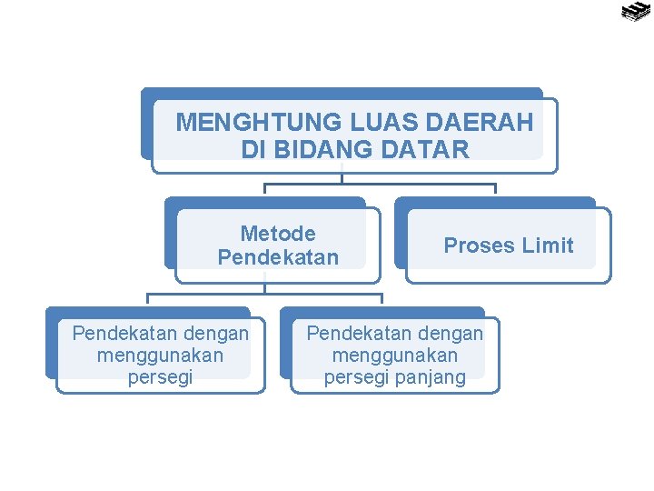 MENGHTUNG LUAS DAERAH DI BIDANG DATAR Metode Pendekatan dengan menggunakan persegi Proses Limit Pendekatan