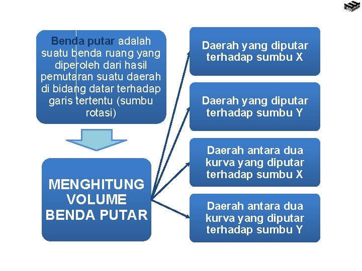 Benda putar adalah suatu benda ruang yang diperoleh dari hasil pemutaran suatu daerah di