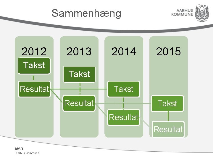 Sammenhæng 2012 Takst 2013 2014 2015 Takst Resultat MSB Aarhus Kommune 