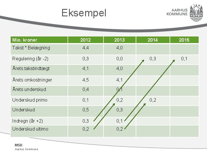 Eksempel Mio. kroner 2012 2013 Takst * Belægning 4, 4 4, 0 Regulering (år