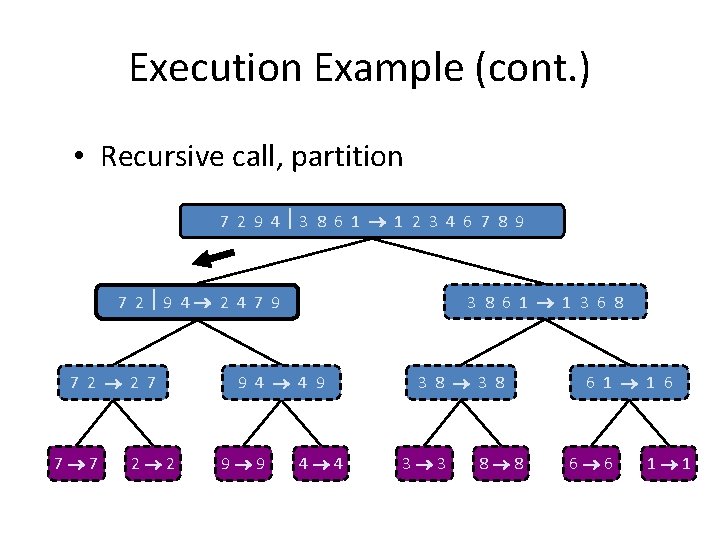 Execution Example (cont. ) • Recursive call, partition 7 2 9 4 3 8