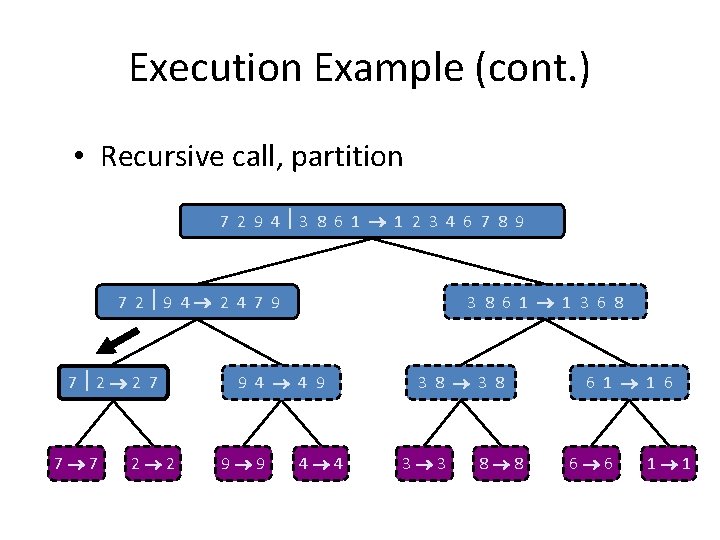 Execution Example (cont. ) • Recursive call, partition 7 2 9 4 3 8