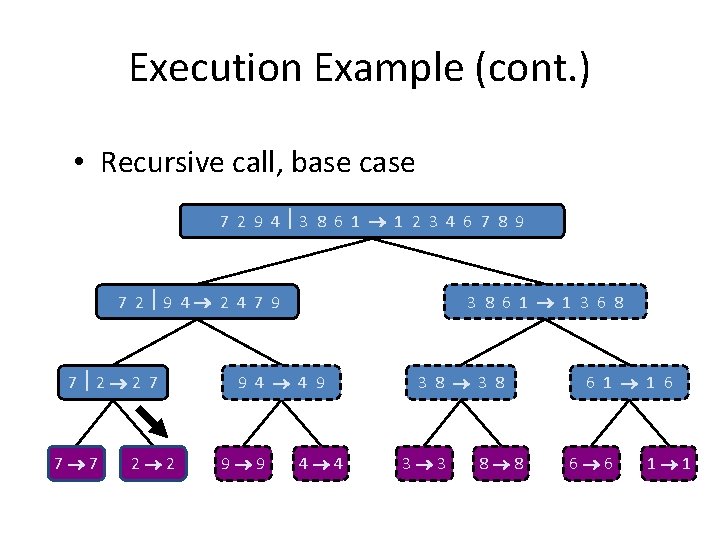 Execution Example (cont. ) • Recursive call, base case 7 2 9 4 3