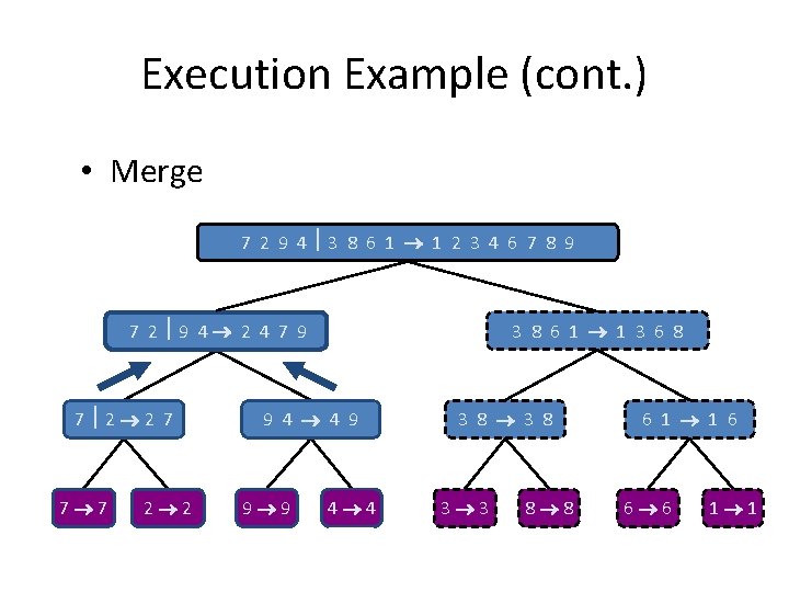 Execution Example (cont. ) • Merge 7 2 9 4 3 8 6 1