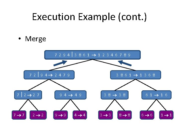 Execution Example (cont. ) • Merge 7 2 9 4 3 8 6 1