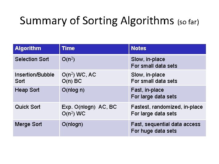 Summary of Sorting Algorithms (so far) Algorithm Time Notes Selection Sort O(n 2) Slow,