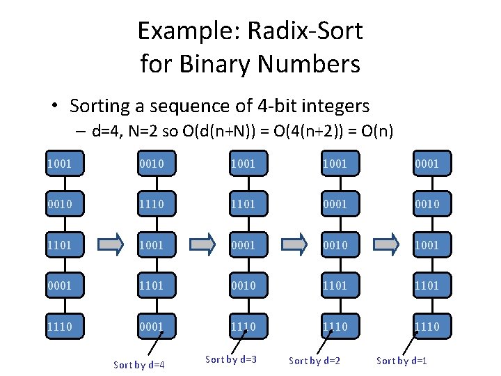 Example: Radix-Sort for Binary Numbers • Sorting a sequence of 4 -bit integers –