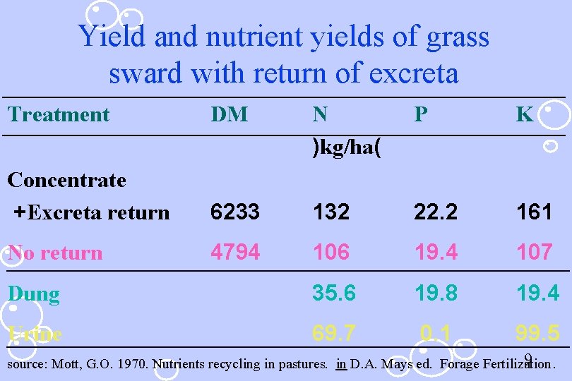 Yield and nutrient yields of grass sward with return of excreta Treatment DM N