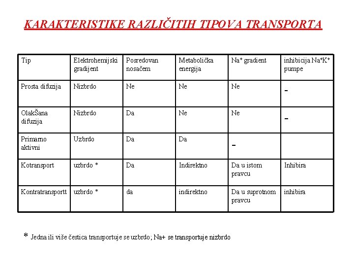 KARAKTERISTIKE RAZLIČITIH TIPOVA TRANSPORTA Tip Elektrohemijski gradijent Posredovan nosačem Metabolička energija Na+ gradient inhibicija