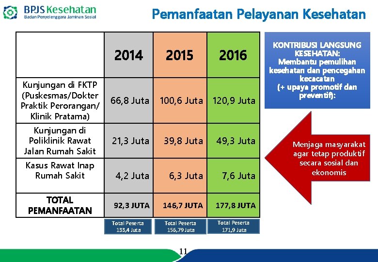 Pemanfaatan Pelayanan Kesehatan 2014 2015 2016 Kunjungan di FKTP (Puskesmas/Dokter Praktik Perorangan/ Klinik Pratama)