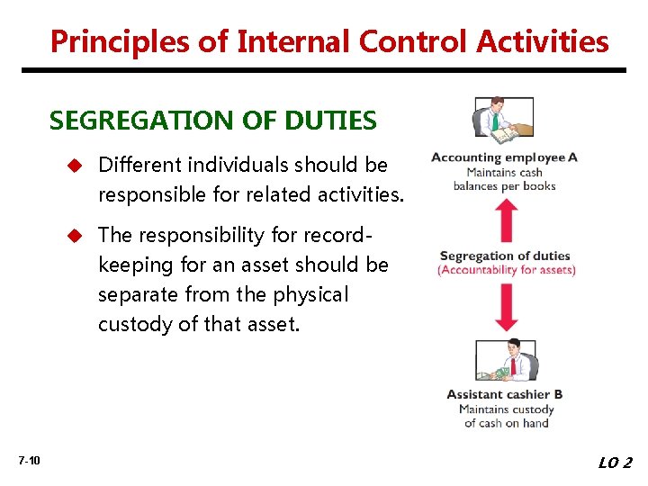 Principles of Internal Control Activities SEGREGATION OF DUTIES u Different individuals should be responsible