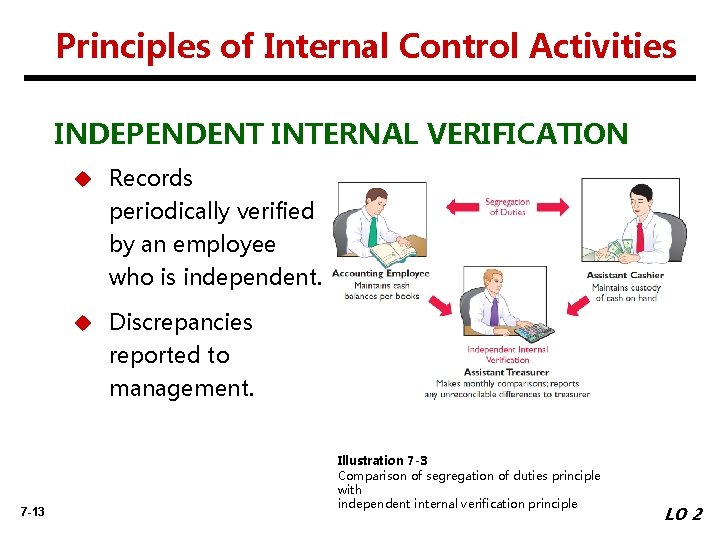 Principles of Internal Control Activities INDEPENDENT INTERNAL VERIFICATION u Records periodically verified by an