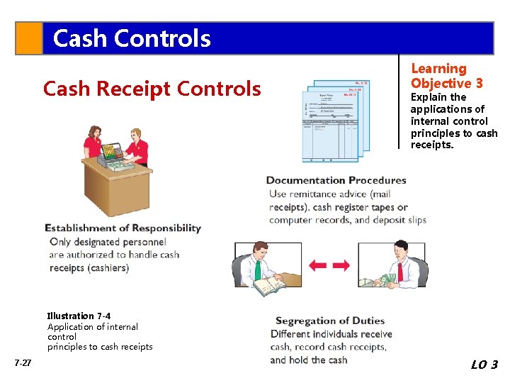 Cash Controls Cash Receipt Controls Learning Objective 3 Explain the applications of internal control