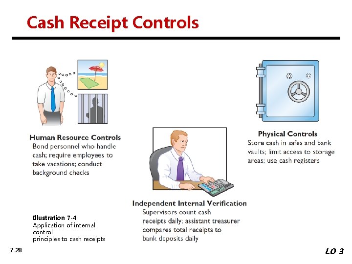 Cash Receipt Controls Illustration 7 -4 Application of internal control principles to cash receipts