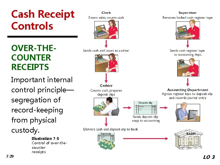 Cash Receipt Controls OVER-THECOUNTER RECEIPTS Important internal control principle— segregation of record-keeping from physical