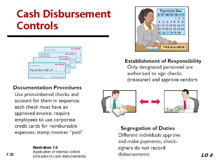 Cash Disbursement Controls 7 -33 Illustration 7 -6 Application of internal control principles to